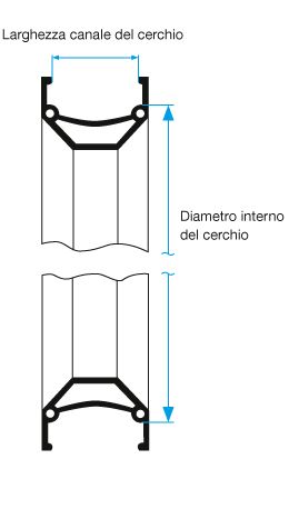 Dimensioni del cerchio