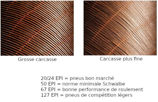 Carcasse pneus tpi schwalbe