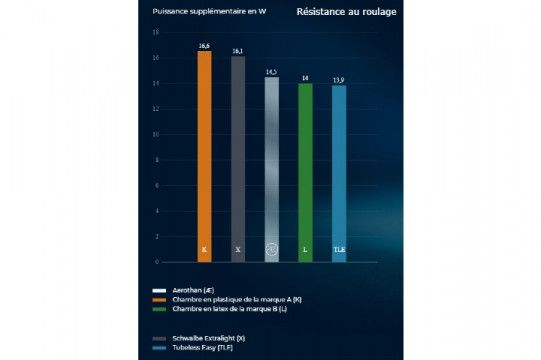 Tabla comparativa de rendimiento de rodadura de cámaras Aerothan