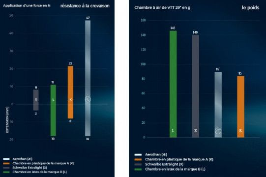 Tabla comparativa de rendimiento de cámara de aire con la nueva cámara de aire Aerothan