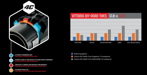 Gomme Graphène 2.0 VTT