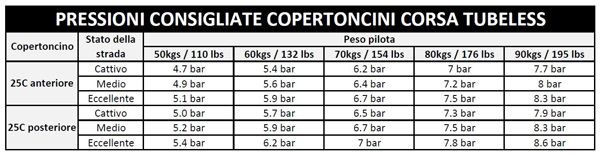 Pressioni consigliate