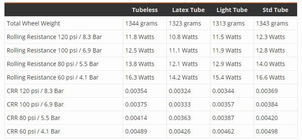 Fuente: Bicycle Rolling Resistance