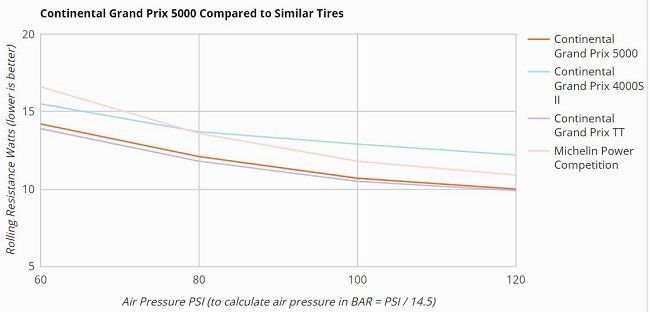 Résistance au roulement GP 5000 Continental