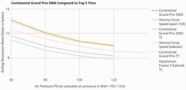 Résistance au roulement GP 5000