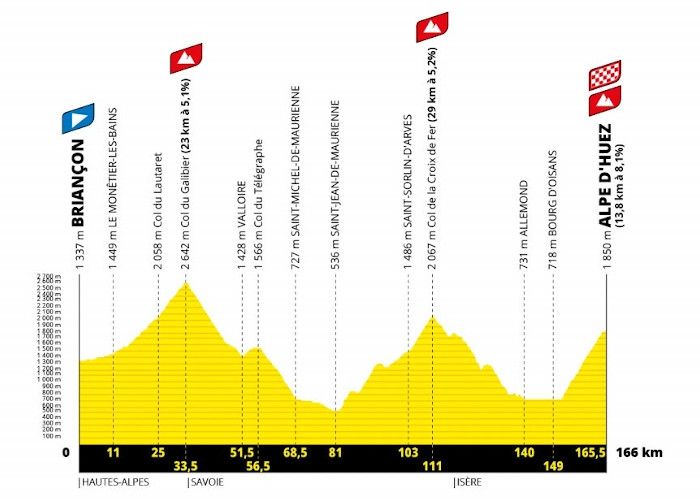 Perfil etapa del tour 2022