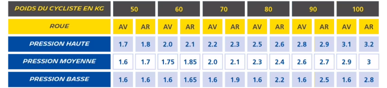 Tableau pression pneu vtt (bar)