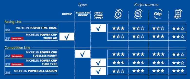 Características de la Michelin Power Cup