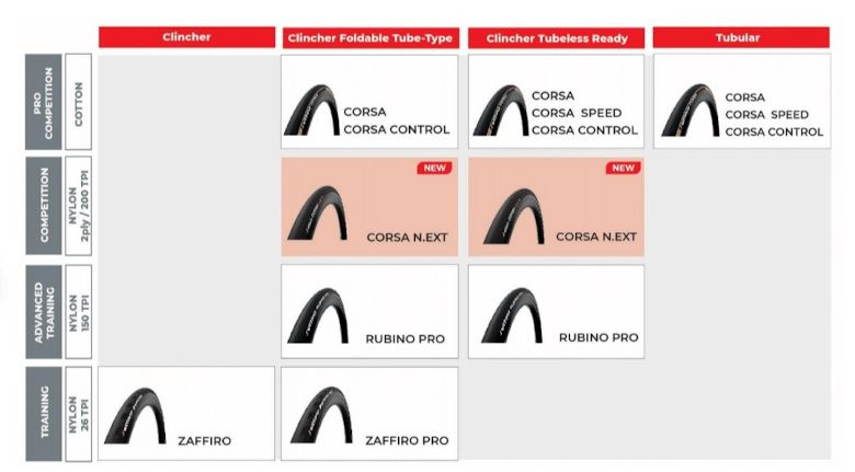 Gama cubiertas Vittoria Corsa